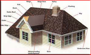 Four Point Inspection Roofing